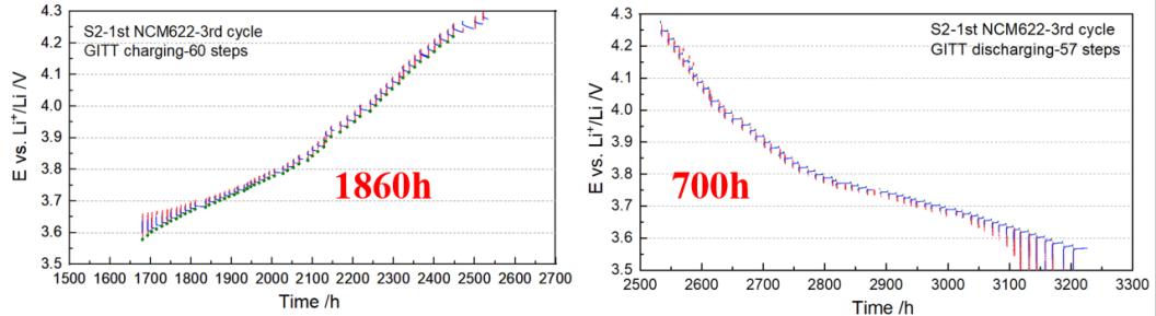 Second GITT test of the NMC622 battery (lasting 2570 hours, approximately 107 days).jpg